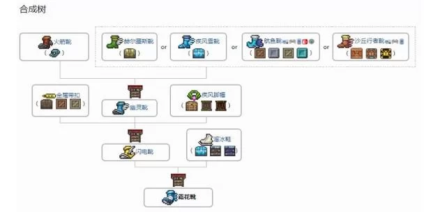 泰拉瑞亚新手必看：鞋子合成表及材料获取攻略