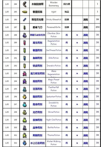 泰拉瑞亚物品ID大全及使用方法：新手玩家必备查询表
