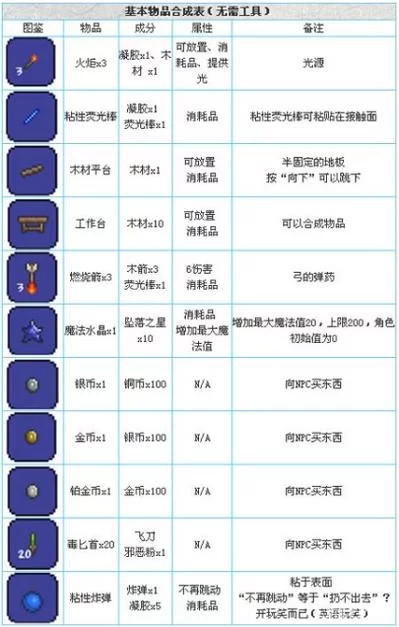 泰拉瑞亚翅膀合成表：轻松制作各种炫酷翅膀