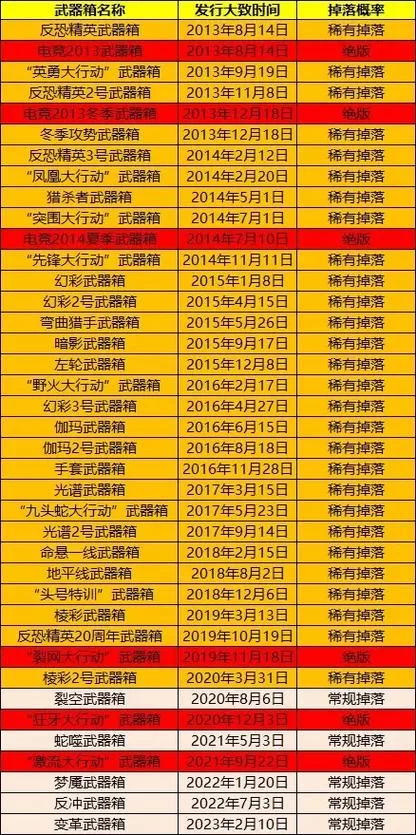 深入CSGO掉落机制：箱子掉落时间和数量