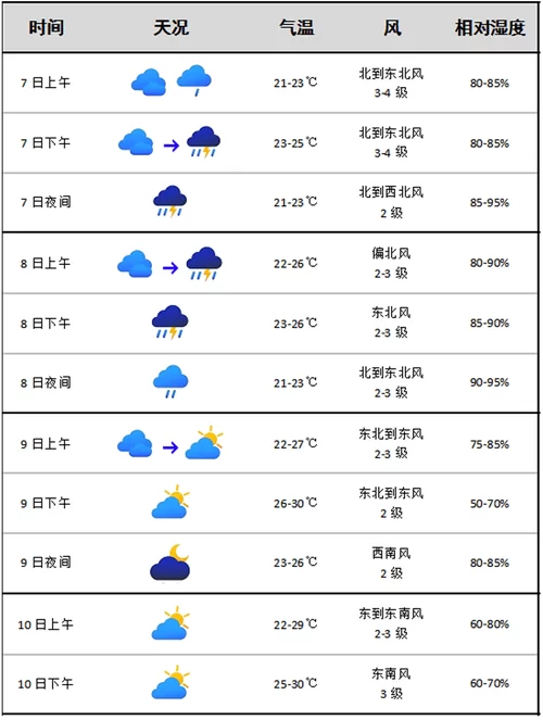 温州气象台权威发布：温州今日详细天气情况