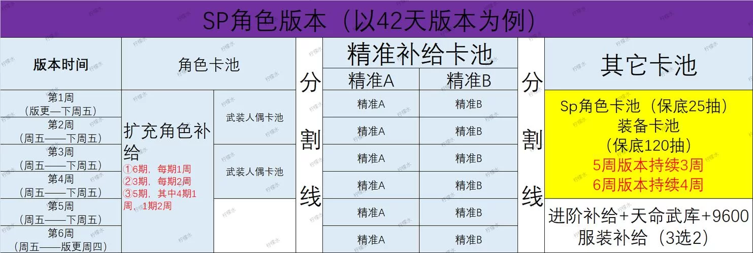 游戏SP角色补给卡使用方法及技巧分享 游戏SP角色补给卡使用方法及技巧分享