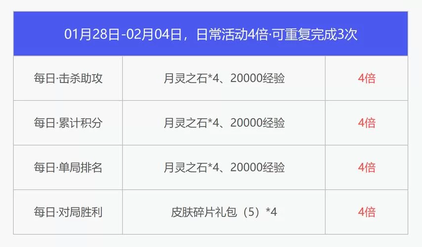 游戏每日活跃度作用详解：提升等级，赢取丰厚奖励！