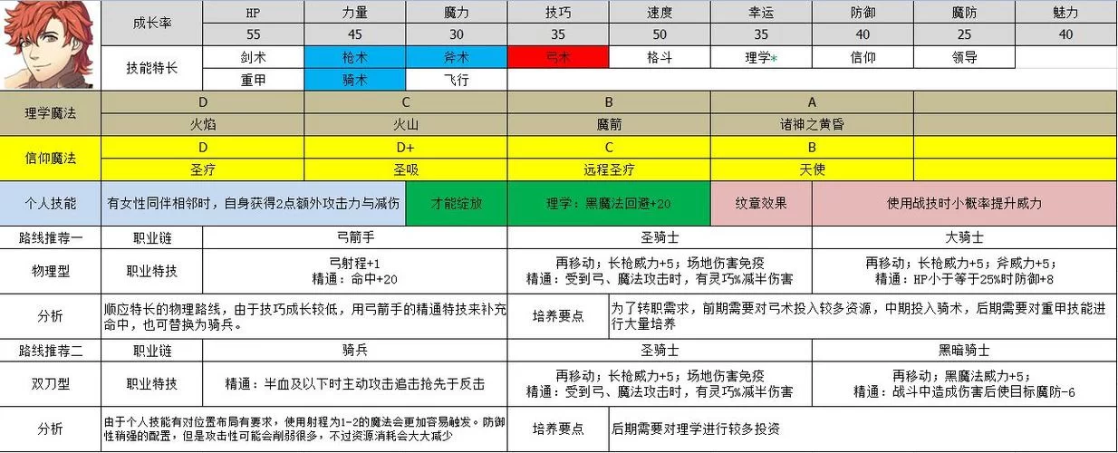 火焰纹章觉醒：各角色最佳转职路线推荐