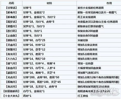 烟雨江湖药方大全：各种丹药配方及功效详解