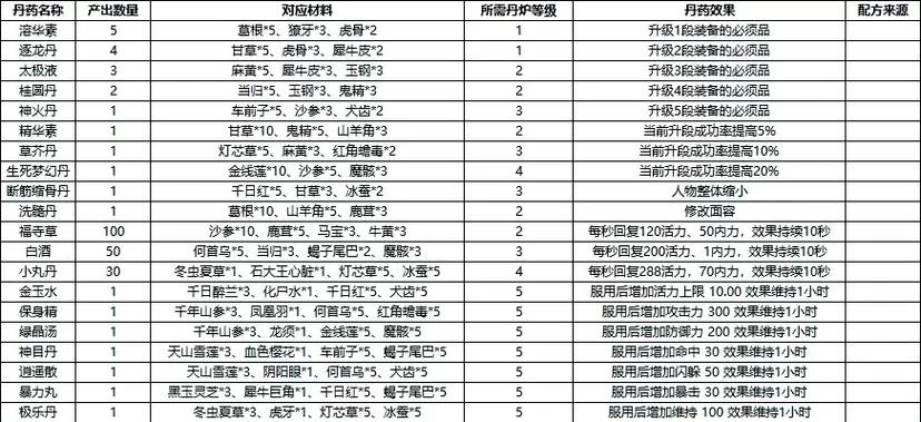 烟雨江湖药方大全：各种丹药配方及功效详解