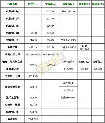 热议DNF二觉：全新技能及职业强度分析