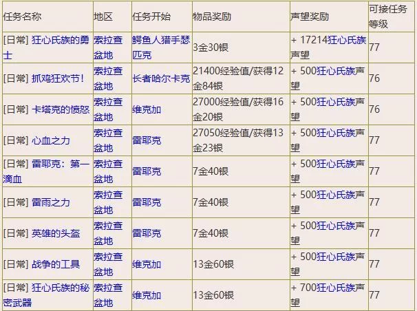 狂心氏族日常任务详解：快速提升声望技巧