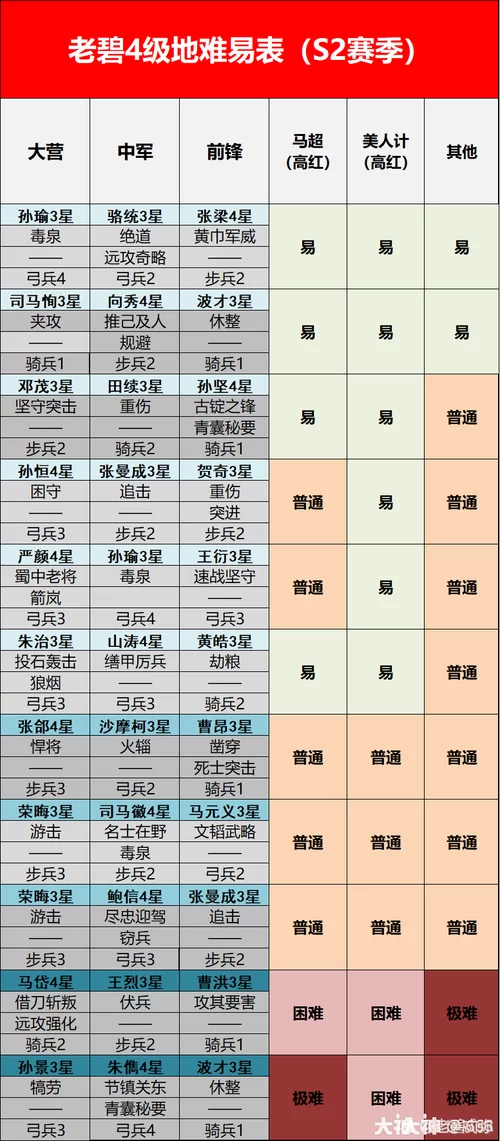 率土之滨S2开荒：高阶玩家武将推荐及策略