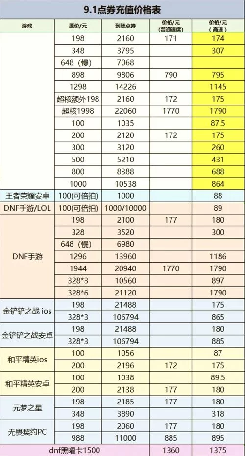 王者每日充值活动一个月几次？玩家经验分享