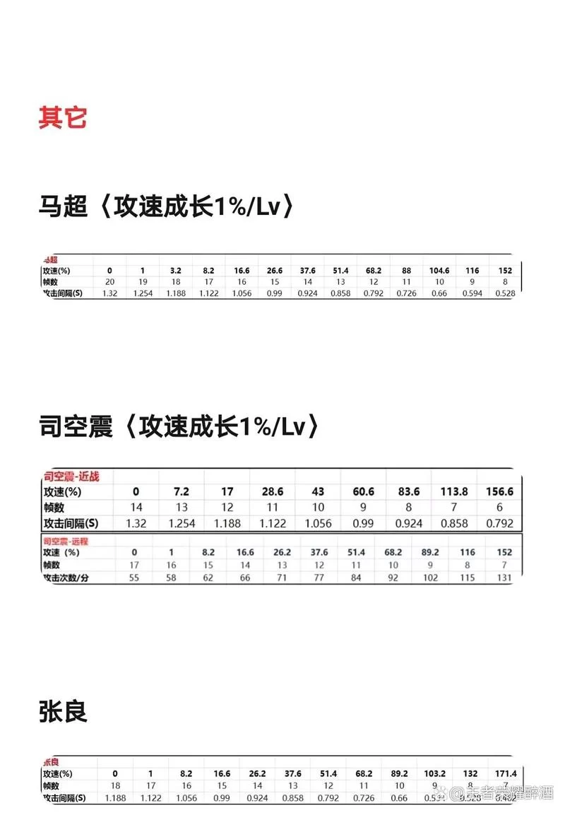 王者荣耀2023攻速阈值提升表：版本最强攻速攻略