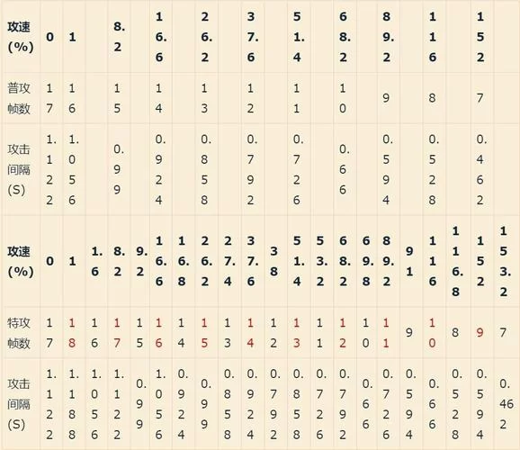 王者荣耀2023攻速阈值提升表:版本最强攻速攻略 王者荣耀2023攻速阈值提升表:版本最强攻速攻略