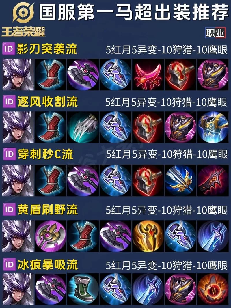 王者荣耀S28马超六神装：版本最强出装