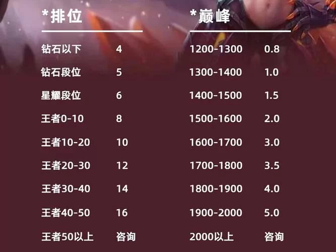 王者荣耀V10花费解读：各等级充值金额及性价比分析