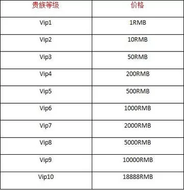 王者荣耀V10要充值多少钱？详细解读V10充值金额及特权