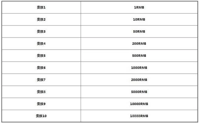 王者荣耀VIP1到VIP10价格表：2024最新版价格明细
