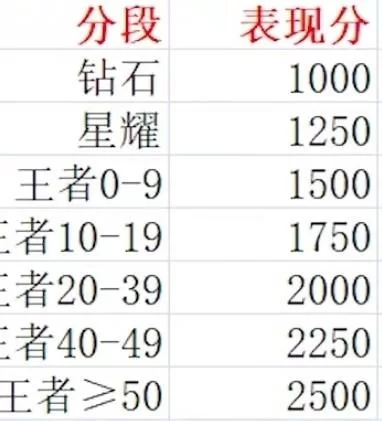 王者荣耀低战力区在哪？带你轻松上王者荣耀战力榜！