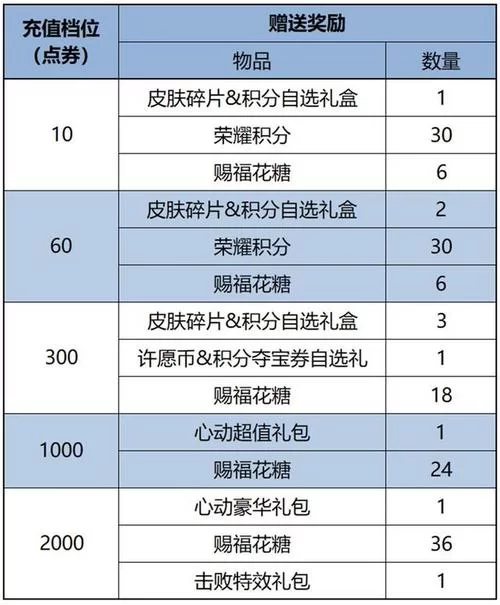 王者荣耀体验服如何兑换正式服奖励？奖励内容及兑换方法详解
