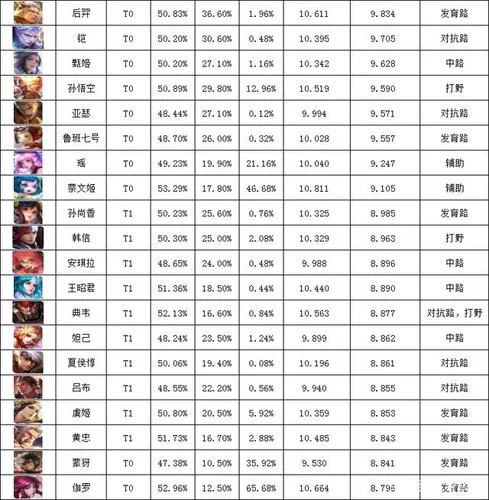 王者荣耀哪些英雄最厉害？强势英雄上分秘籍