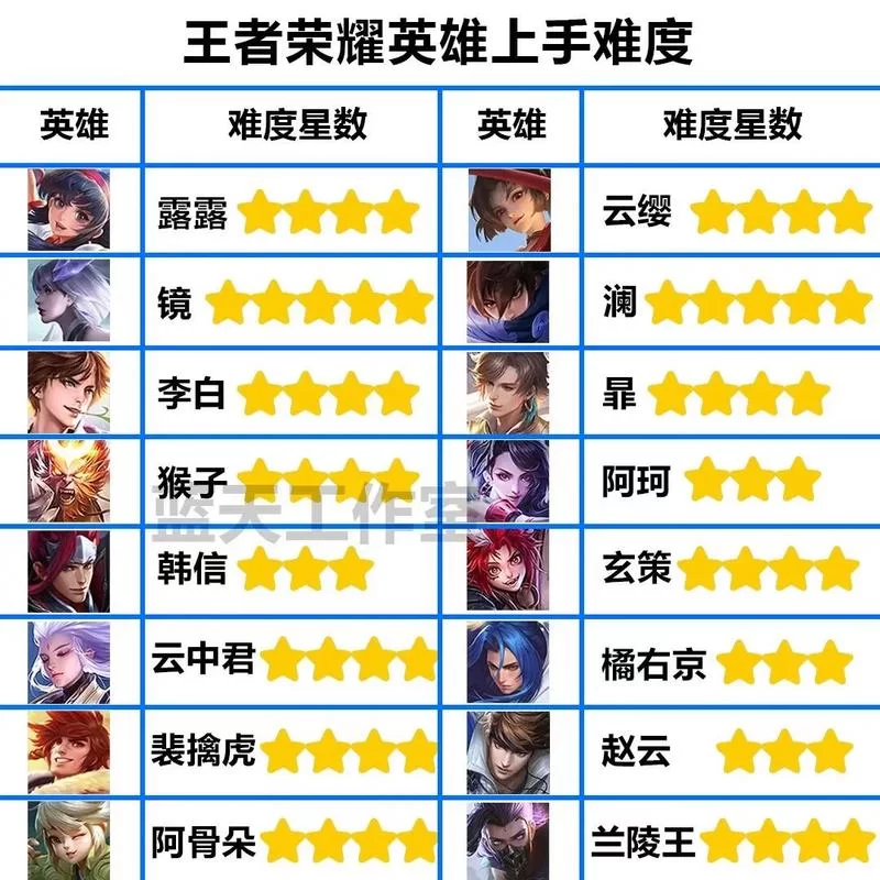 王者荣耀哪些英雄最厉害？强势英雄上分秘籍