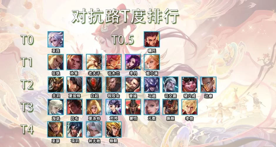 王者荣耀对抗路最强英雄排行：最新英雄梯度及强度解读