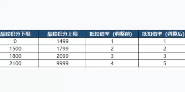 王者荣耀巅峰赛表现分计算规则及提升方法