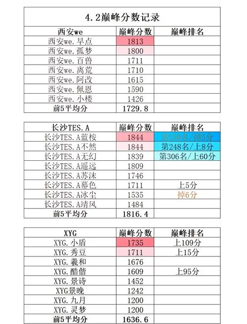 王者荣耀巅峰赛表现分计算规则及提升方法
