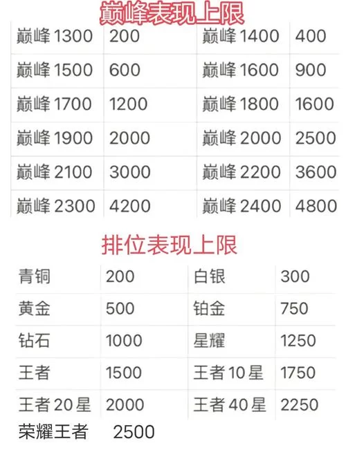 王者荣耀战力榜多久更新?每周更新时间及技巧分享! 王者荣耀战力榜多久更新?每周更新时间及技巧分享!
