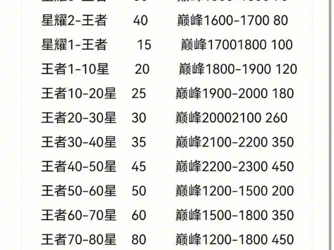 王者荣耀所有段位一览表，快速了解段位等级