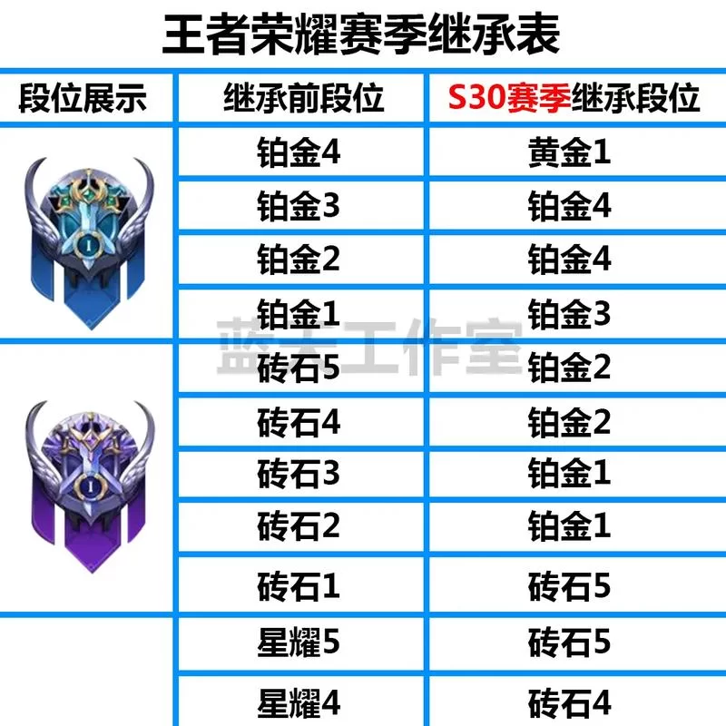 王者荣耀排位等级顺序:青铜到王者的进阶之路 王者荣耀排位等级顺序:青铜到王者的进阶之路