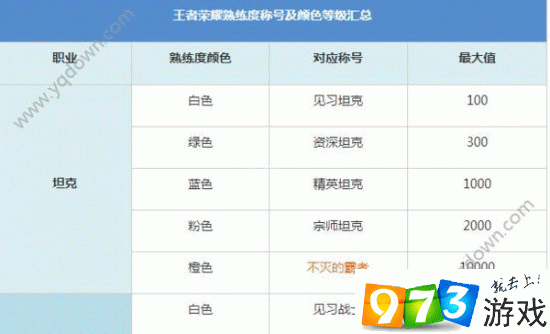 王者荣耀排位：英雄熟练度多少才能上分？