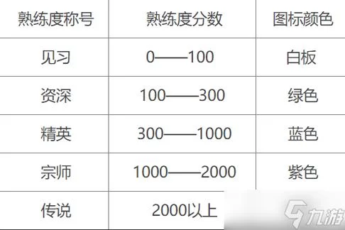 王者荣耀排位：英雄熟练度多少才能上分？