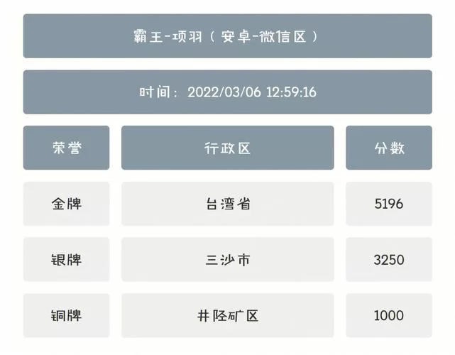 王者荣耀改战区技巧：每周一修改战区最全攻略