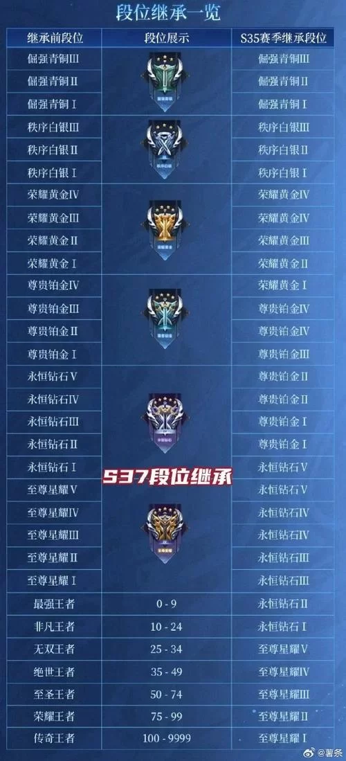 王者荣耀最强王者有多少星级？最新段位继承规则速览