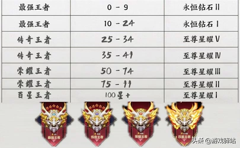 王者荣耀最强王者有多少星级？最新段位继承规则速览