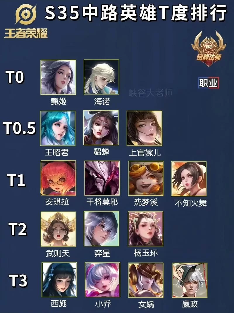 王者荣耀最难操作的英雄排名：哪些英雄让你头秃？