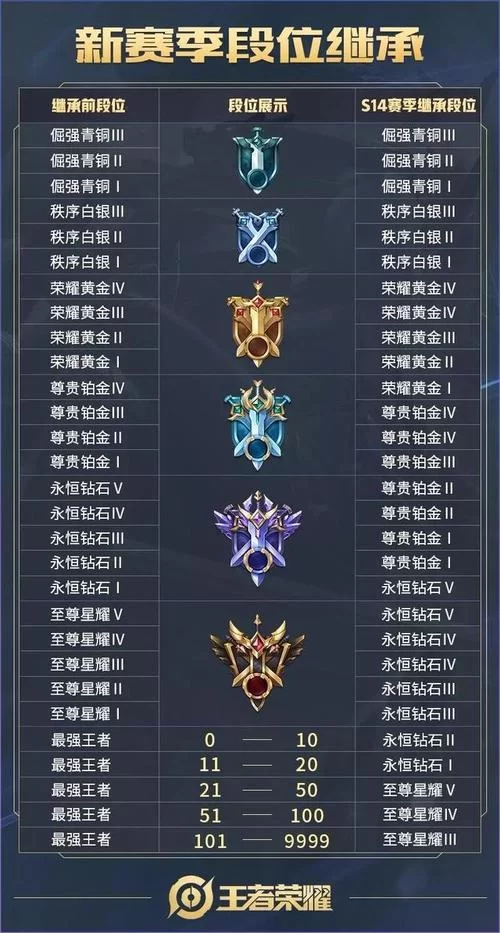 王者荣耀段位排名及奖励:冲刺王者,赢取丰厚奖励! 王者荣耀段位排名及奖励:冲刺王者,赢取丰厚奖励!