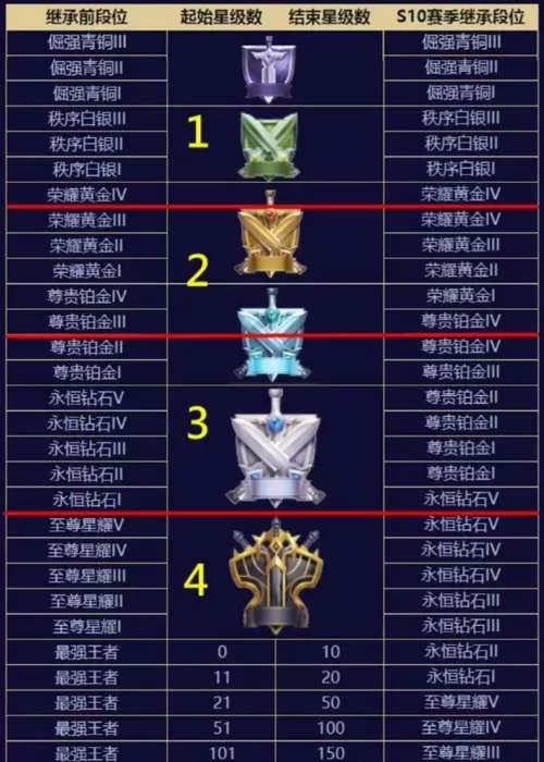 王者荣耀段位排名及奖励：冲刺王者，赢取丰厚奖励！