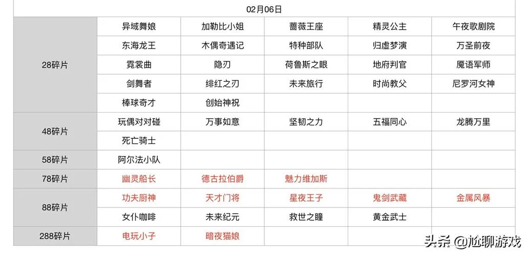 王者荣耀皮肤碎片商店多久刷新一次？官方时间表揭秘