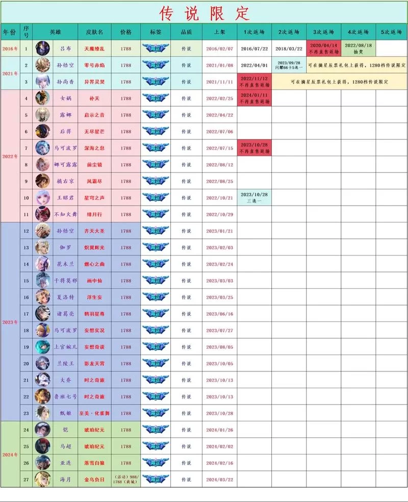 王者荣耀皮肤碎片商店多久刷新一次？官方时间表揭秘
