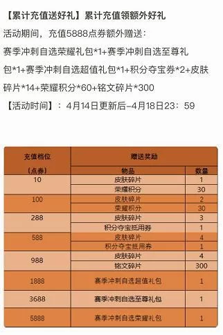 王者荣耀皮肤碎片商店多久更新？官方更新时间表