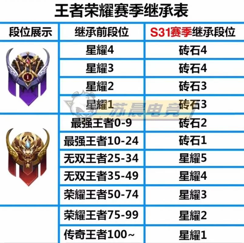 王者荣耀级别对照表：轻松查看每个段位的具体排名