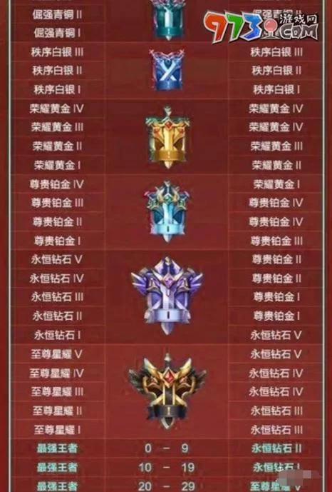 王者荣耀至尊星耀段位详解：新赛季段位继承规则全攻略