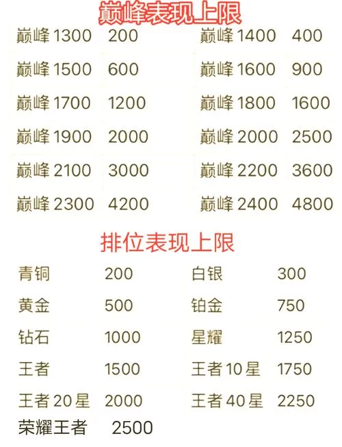 王者荣耀荣耀王者最高多少星？冲击星级巅峰的挑战！