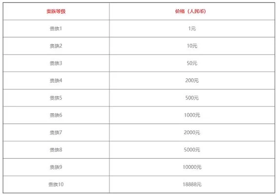 王者荣耀贵族9要充值多少钱？详细解读充值金额