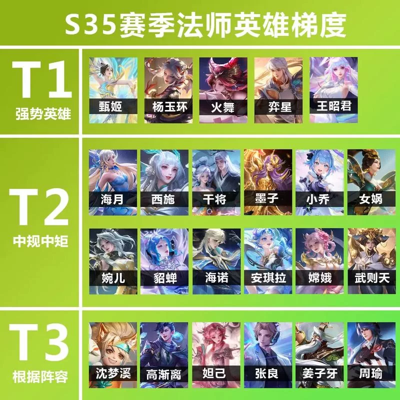 王者荣耀辅助英雄排行:T0-T3梯度划分,助你轻松上分 王者荣耀辅助英雄排行:T0-T3梯度划分,助你轻松上分