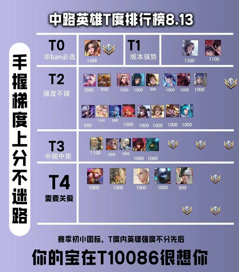 王者荣耀辅助英雄排行：T0-T3梯度划分，助你轻松上分