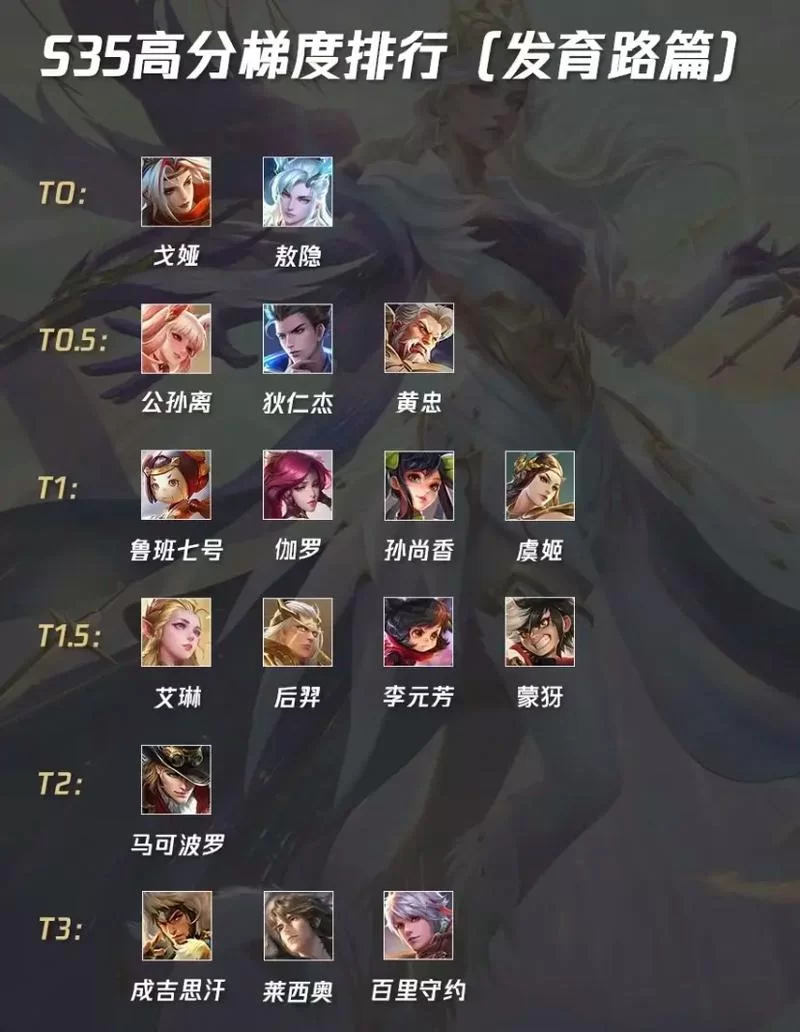 王者荣耀辅助英雄排行：T0-T3梯度划分，助你轻松上分