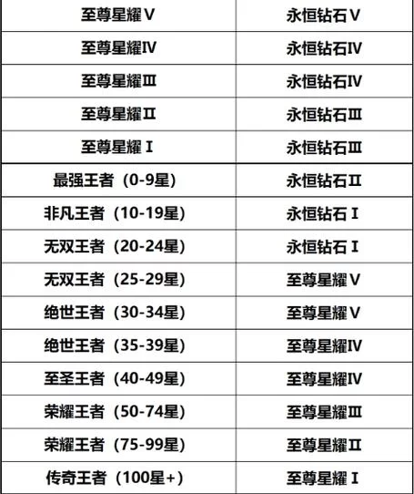 王者荣耀铂金到什么段位？各段位晋升规则说明