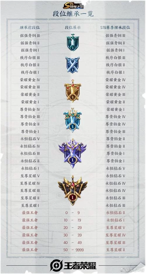 王者荣耀铂金有几个小段位？快速了解段位晋级规则